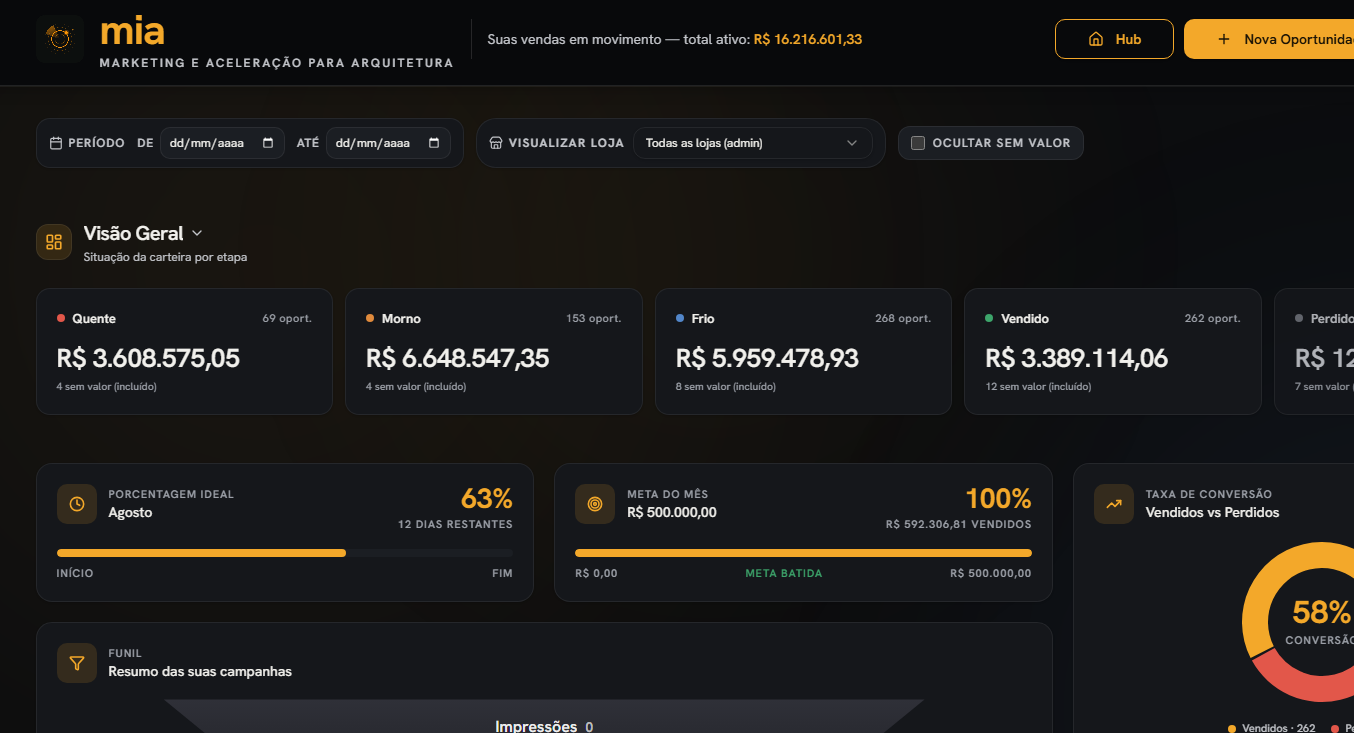 Dashboard da Mia, CRM da Orbe, mostrando funil de vendas, faturamento e pipeline por vendedor